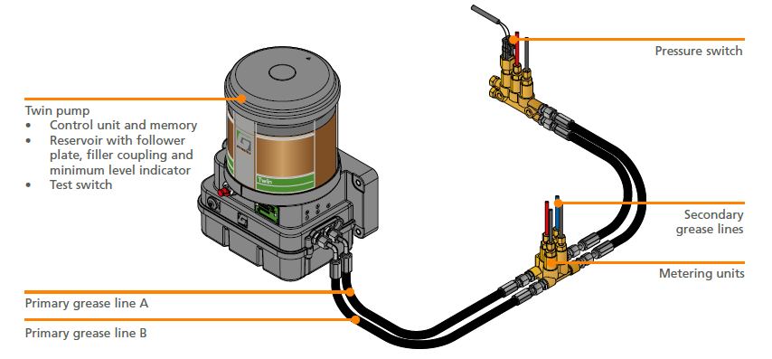 Diagram of a Groeneveld Twin dual-line automatic greasing system