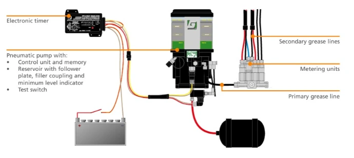 Groeneveld Singleline pump configuration LSL Lubrication Solutions
