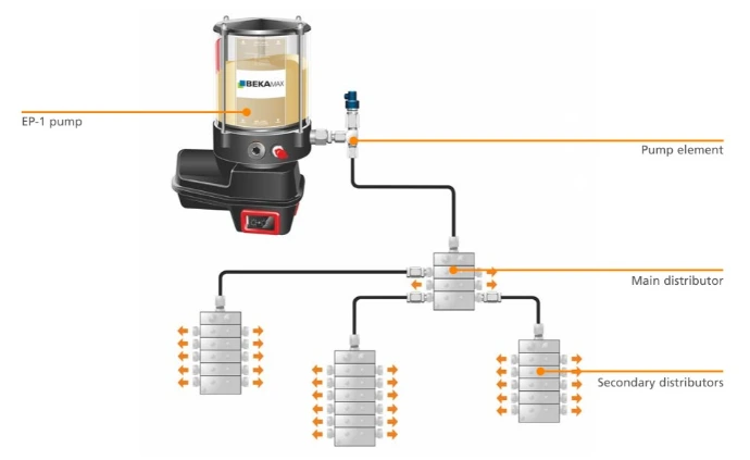 BEKA EP-1 progressive lubrication system configuration diagram