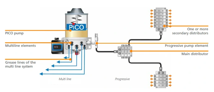 BEKA PICO progressive and multi-line lubrication system configuration diagram