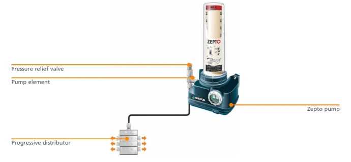 BEKA ZEPTO progressive lubrication system diagram
